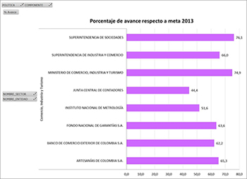 porcentajes avance gobierno en linea Supersociedades